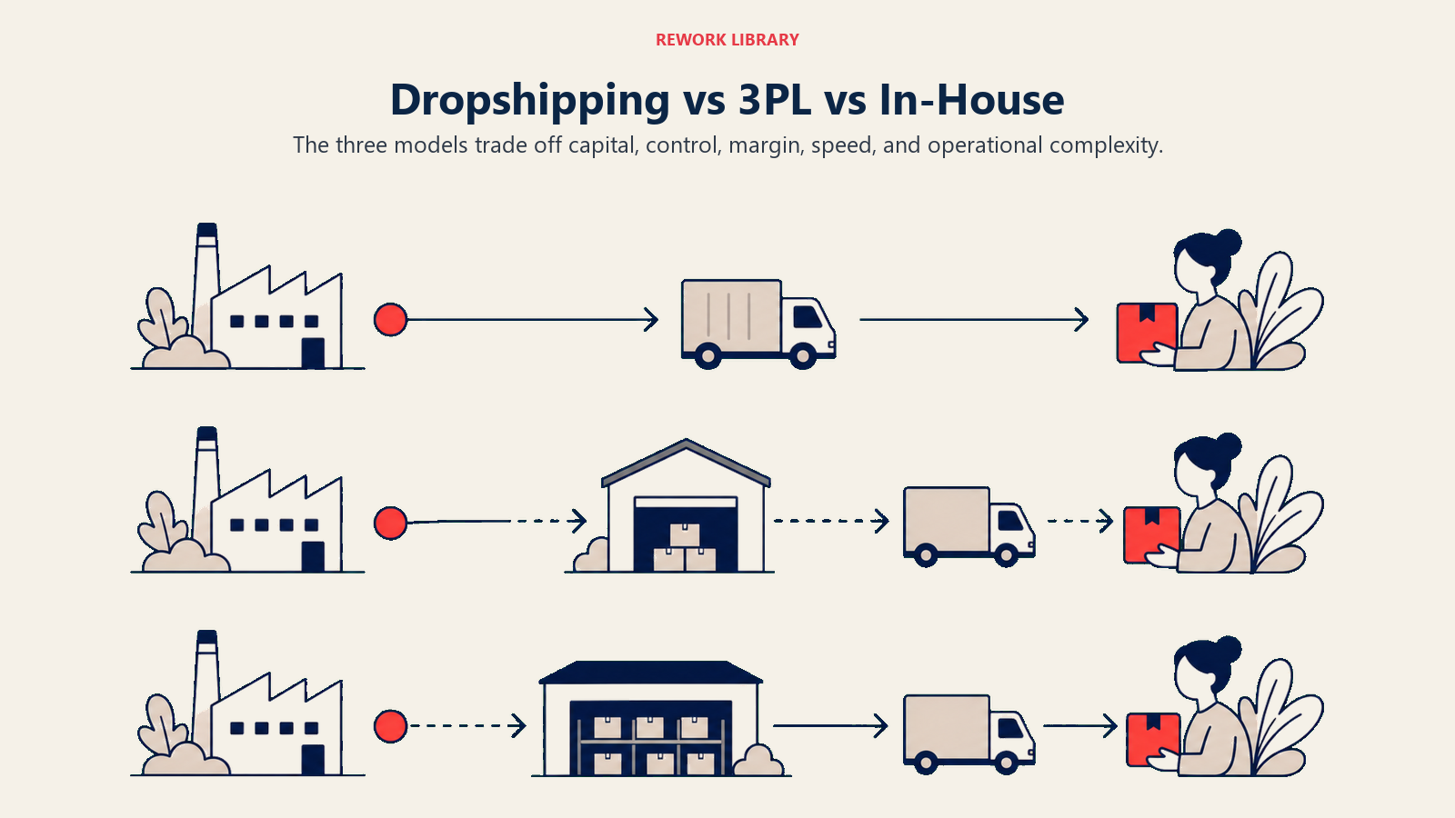 Dropshipping vs 3PL vs In-House illustrated with a wide three-way comparison showing direct supplier shipment, third-party warehouse routing, and owned warehouse fulfillment as three distinct lanes, no text