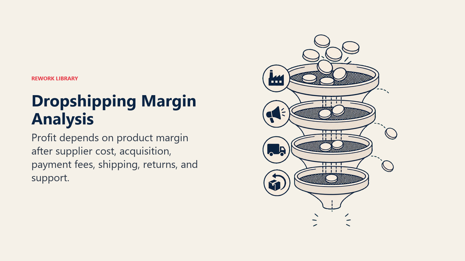 Dropshipping Margin Analysis illustrated with a layered profit sieve where revenue tokens pass through supplier, acquisition, shipping, and return costs before one coral margin token remains