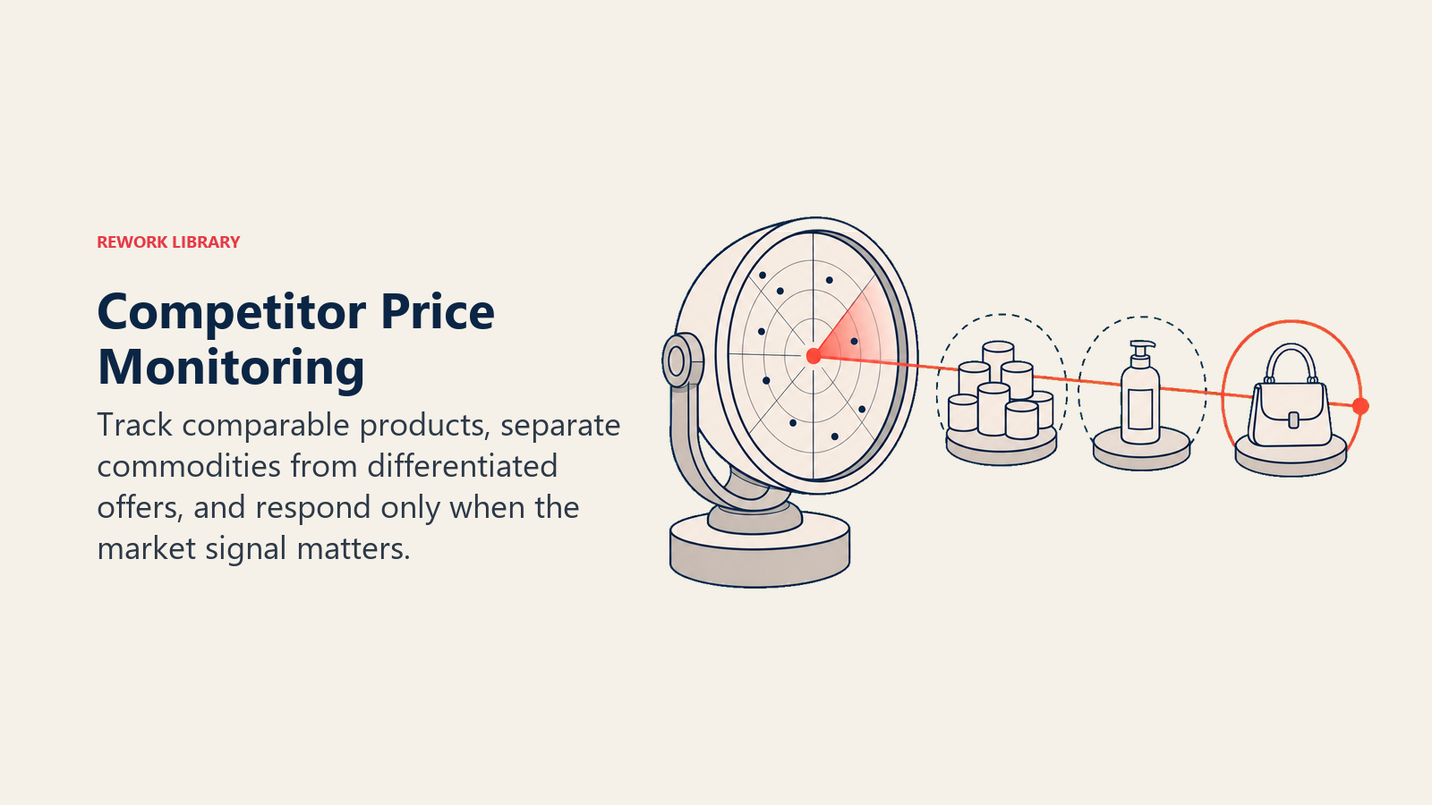 Competitor Price Monitoring illustrated by a market radar lens distinguishing a commodity cluster, differentiated product, and exclusive item before one response signal