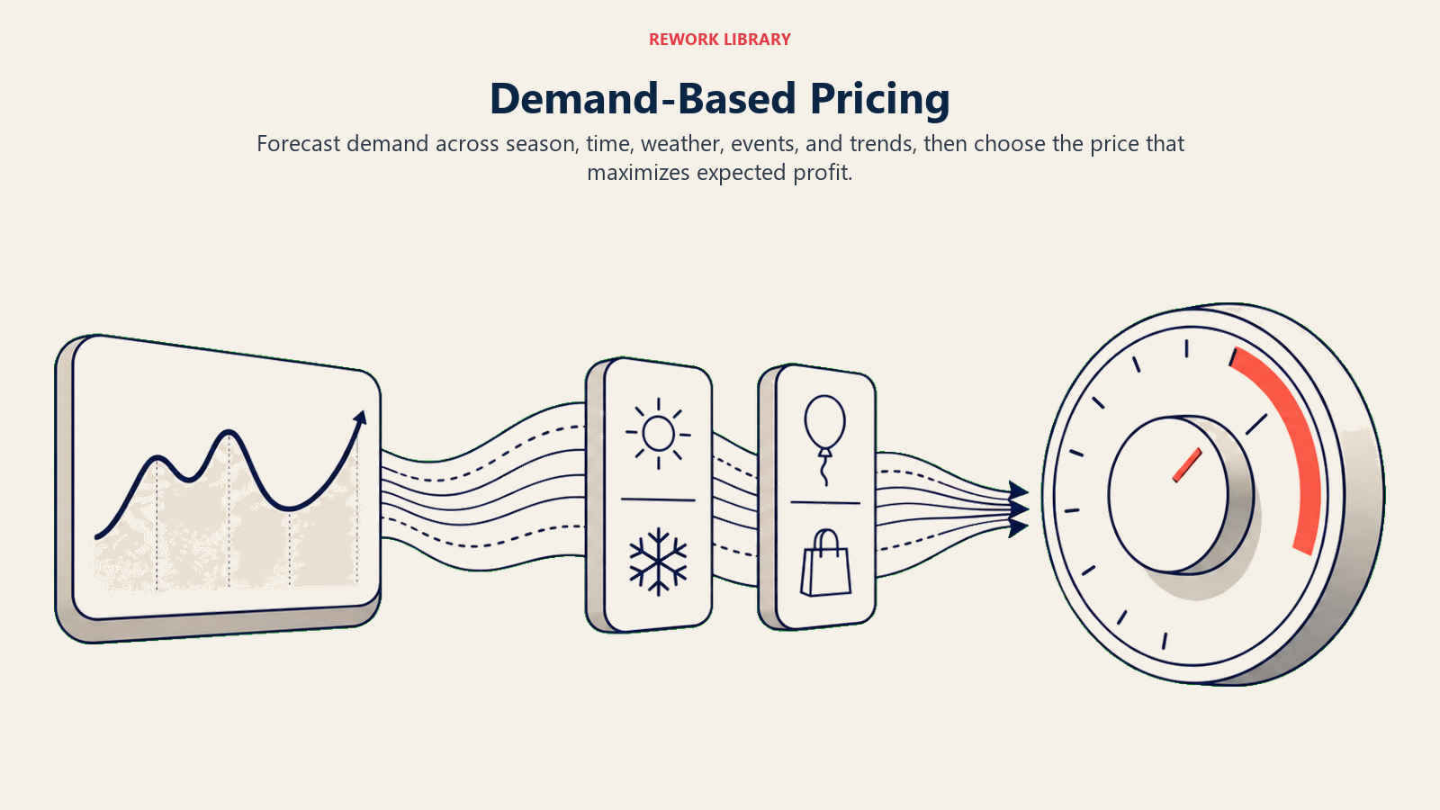 Demand-Based Pricing illustrated by a wide demand wave moving through seasonal and event signals into a responsive price dial