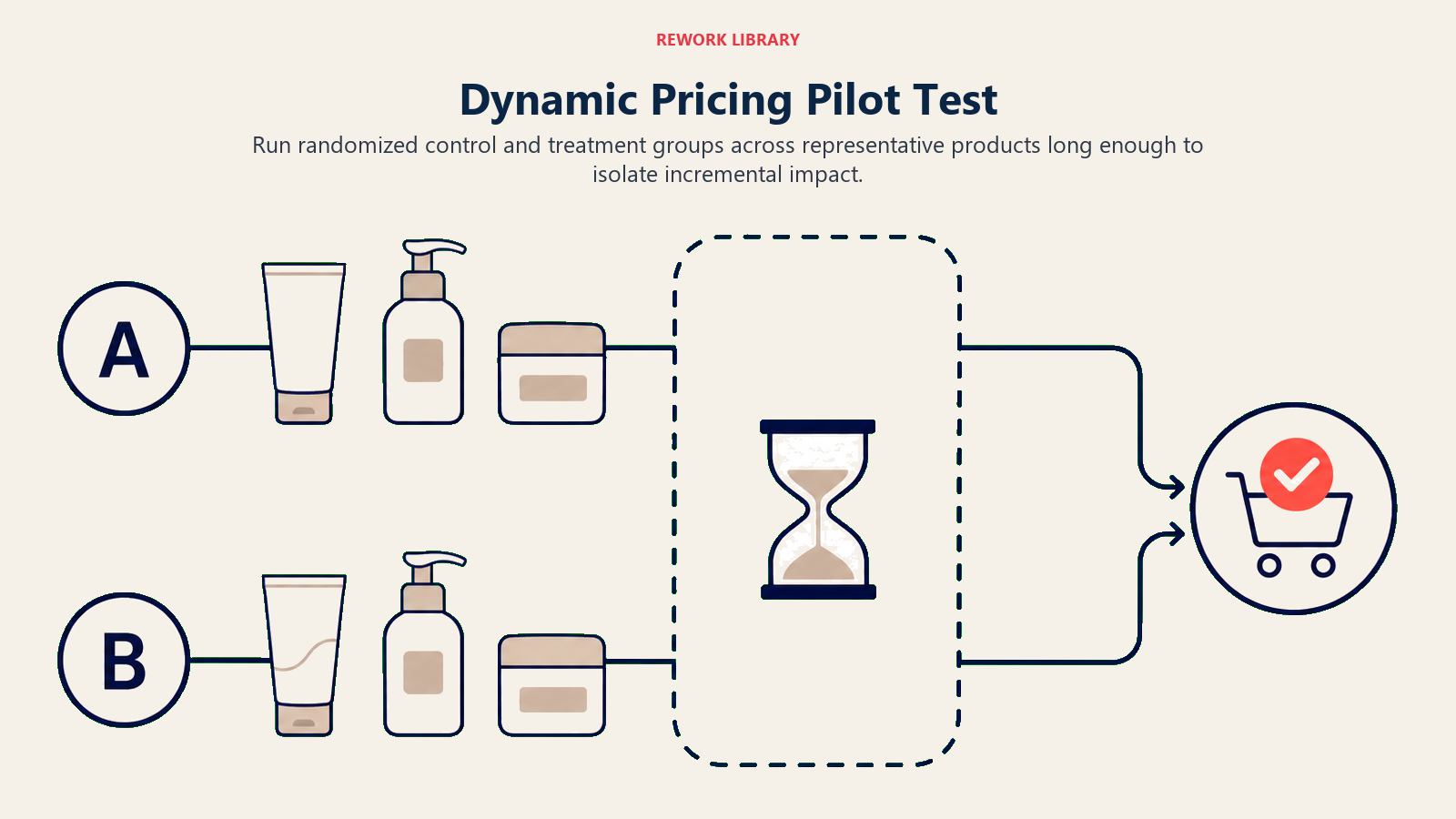 Dynamic Pricing Pilot Test illustrated by a wide A/B test field with matched product groups, a controlled timing band, and one measured outcome gate
