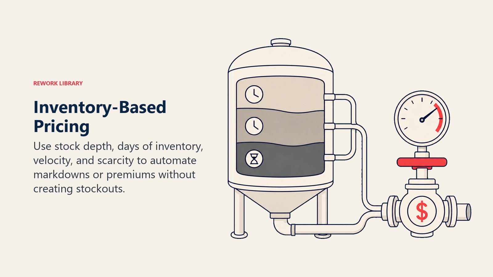Inventory-Based Pricing illustrated by an inventory reservoir with aging layers feeding a pressure-sensitive pricing valve