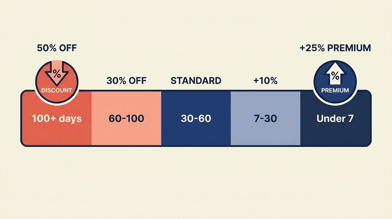 Stock level triggers and inventory aging price adjustment framework