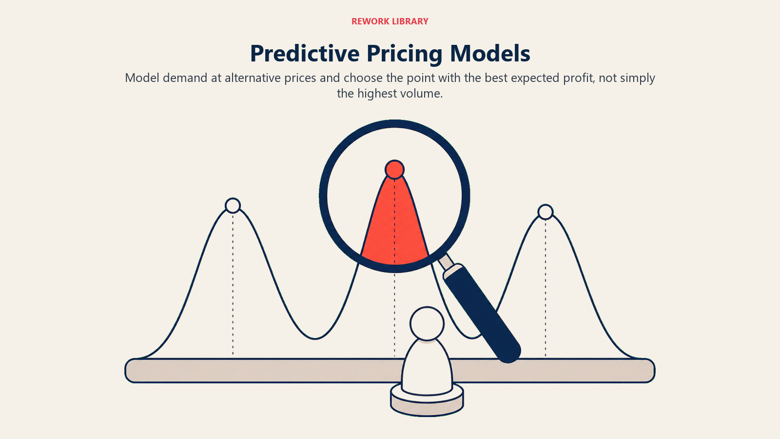 Predictive Pricing Models illustrated by a wide prediction landscape with three price peaks and one coral profit optimum selected by a model lens