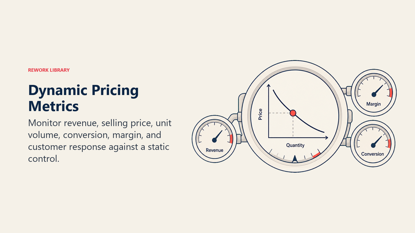 Dynamic Pricing Metrics illustrated by a pricing performance instrument with a central demand curve and restrained revenue, margin, and conversion gauges