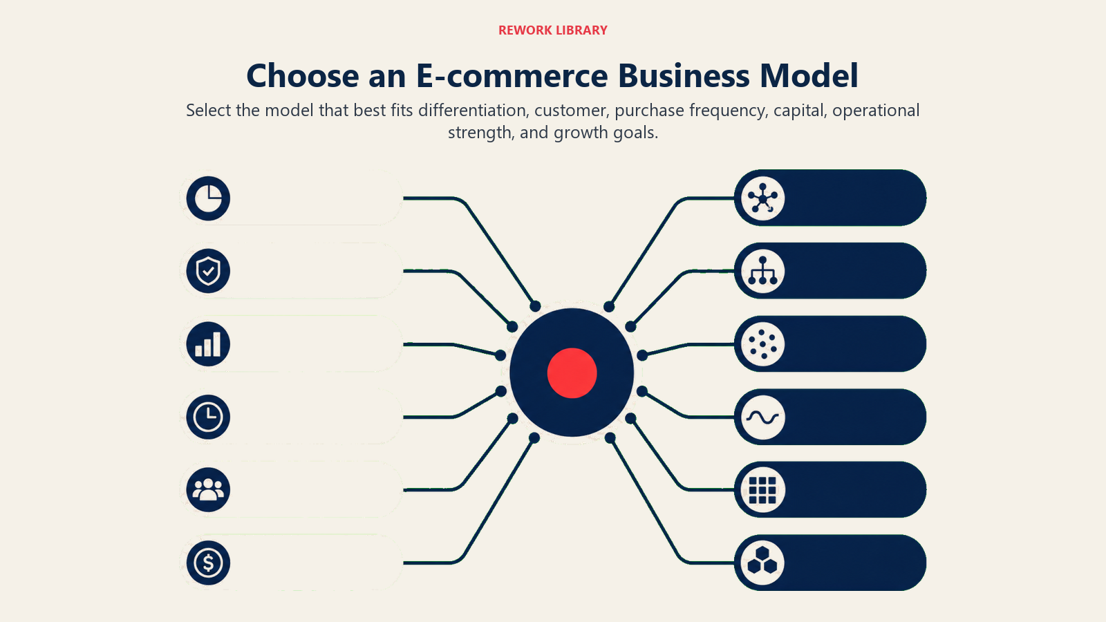 Choose an E-commerce Business Model illustrated with model decision map