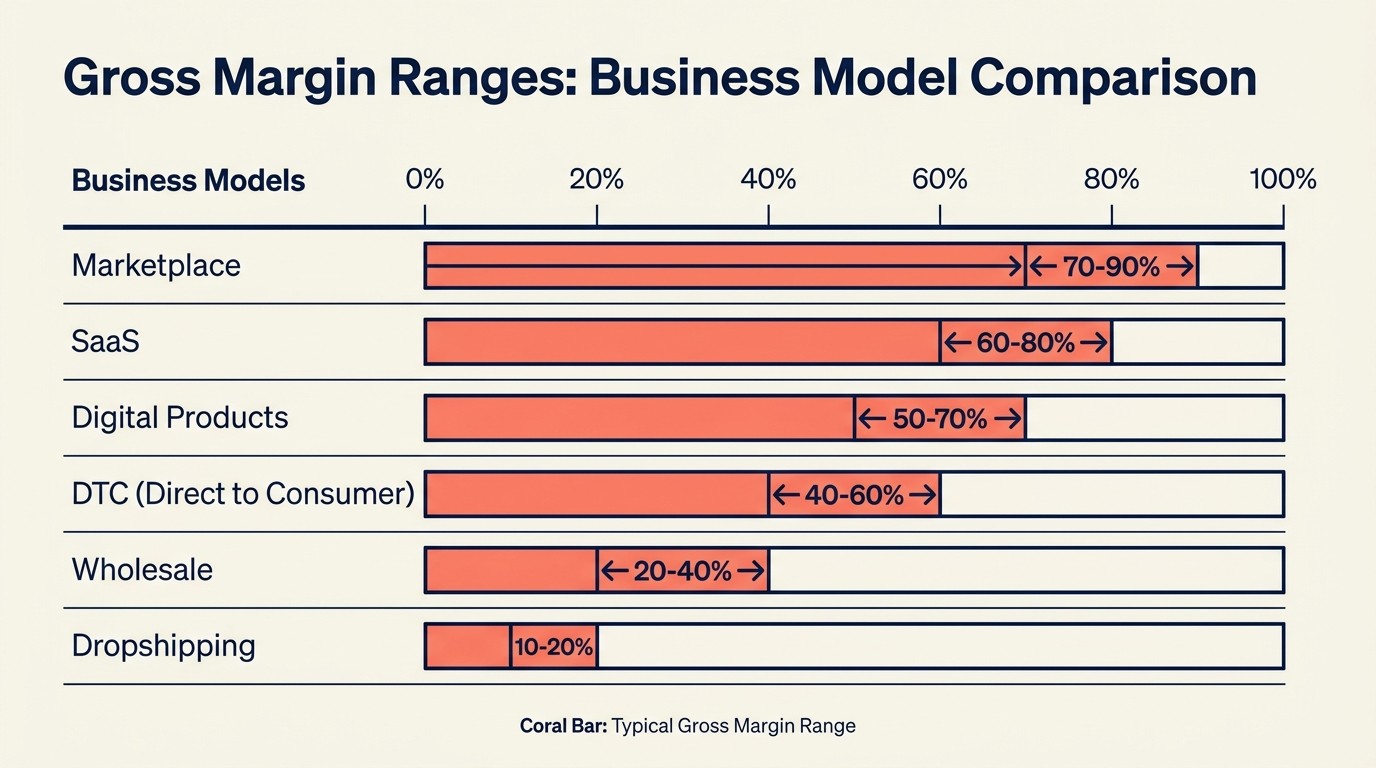 Unit economics comparison across D2C, B2B, B2C, marketplace, subscription, and dropshipping