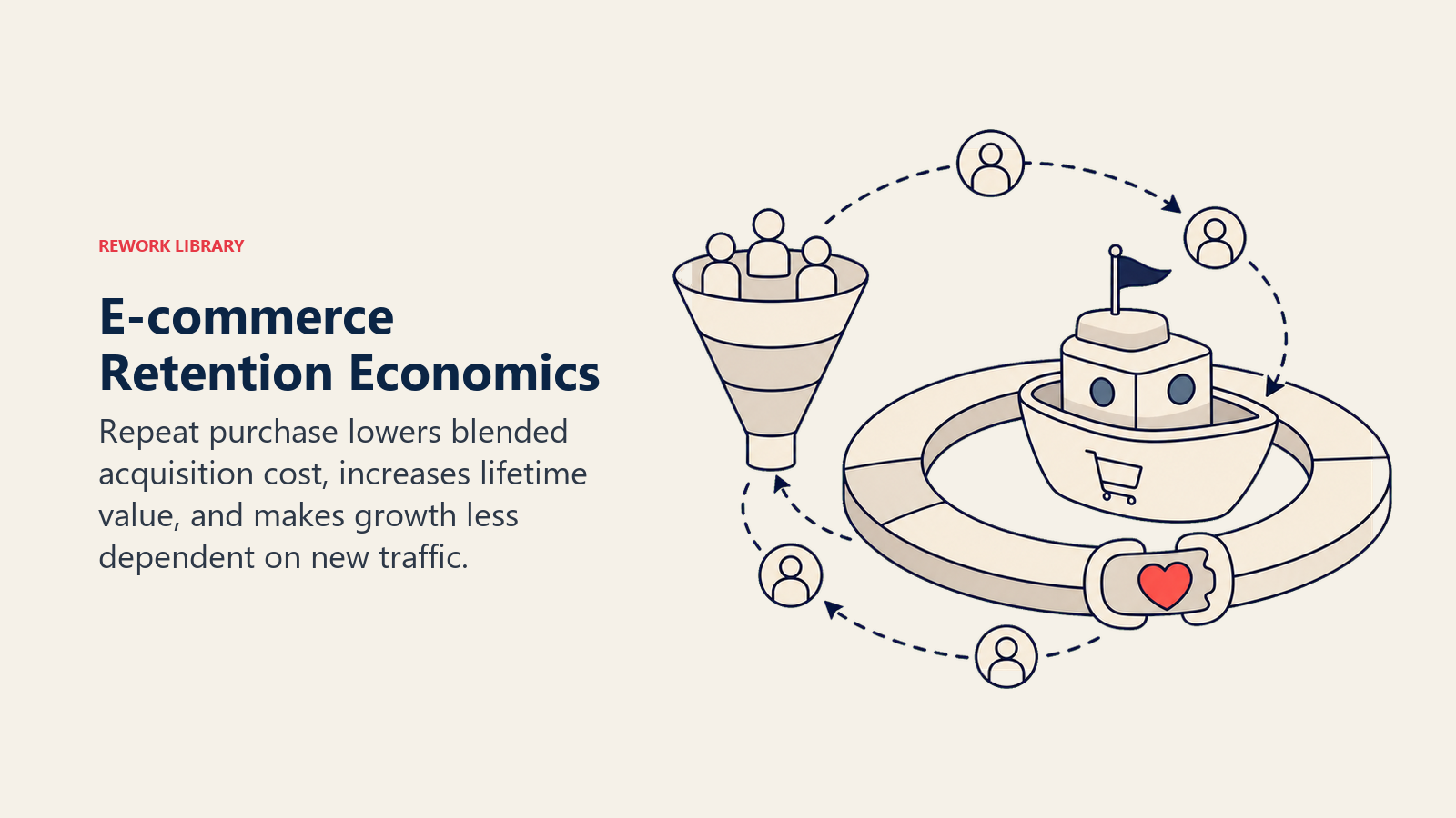 E-commerce Retention Economics shown as retention value orbit in a Rework Library editorial illustration