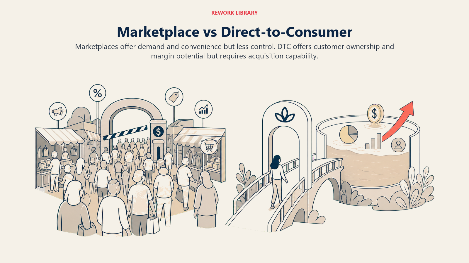 Marketplace vs Direct-to-Consumer shown as marketplace arcade versus DTC bridge in a Rework Library editorial illustration