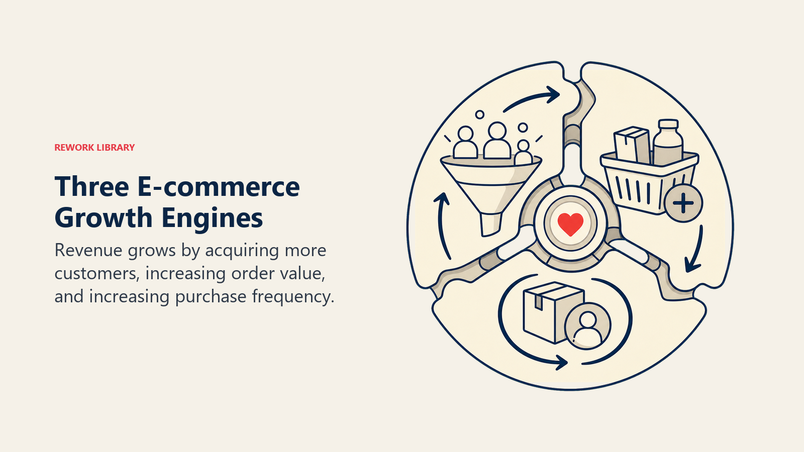 Three E-commerce Growth Engines shown as three growth engines in a Rework Library editorial illustration