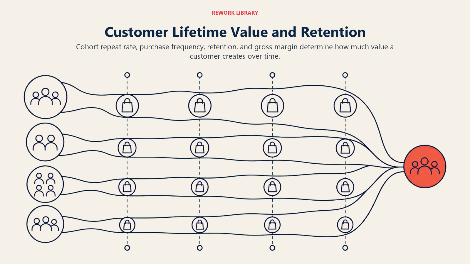 Customer Lifetime Value and Retention, illustrated as a wide cohort river where customer groups make repeated purchases across time and accumulate value, one coral retained cohort