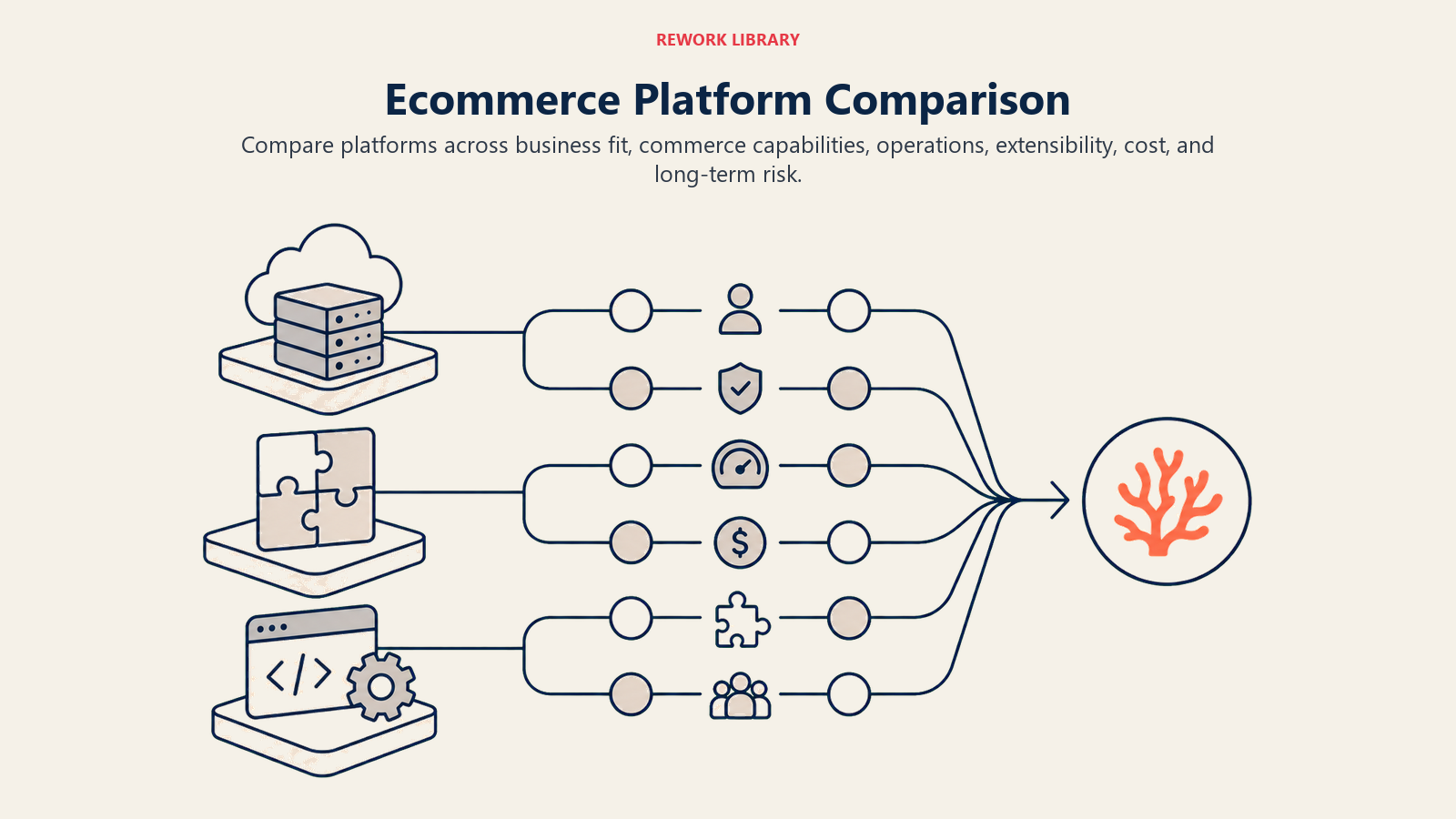 Ecommerce Platform Comparison, illustrated with multi-platform comparison framework.