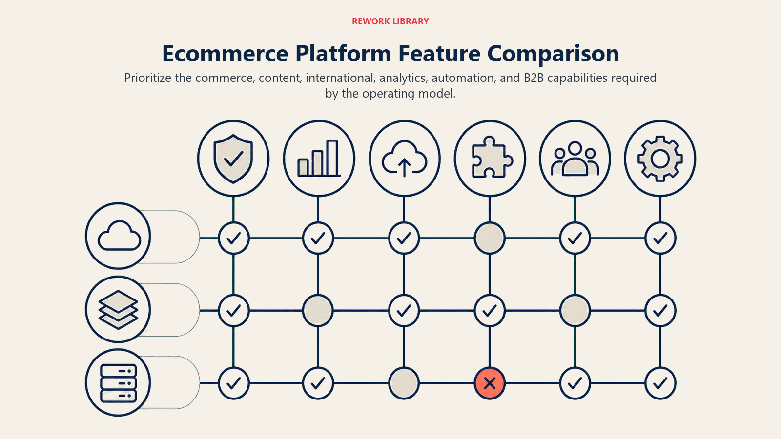 Ecommerce Platform Feature Comparison, illustrated with feature fit matrix.