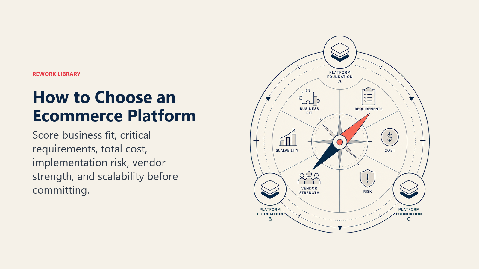 How to Choose an Ecommerce Platform, illustrated with platform decision compass.