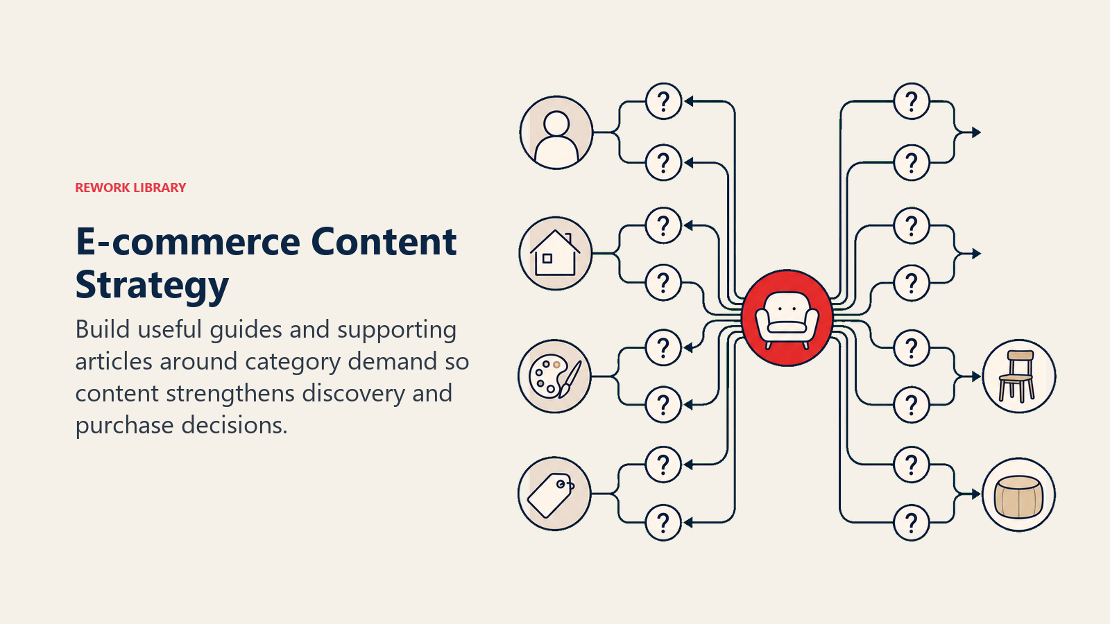 E-commerce Content Strategy illustrated as a central category hub grows several distinct guide and question branches that return qualified paths to products