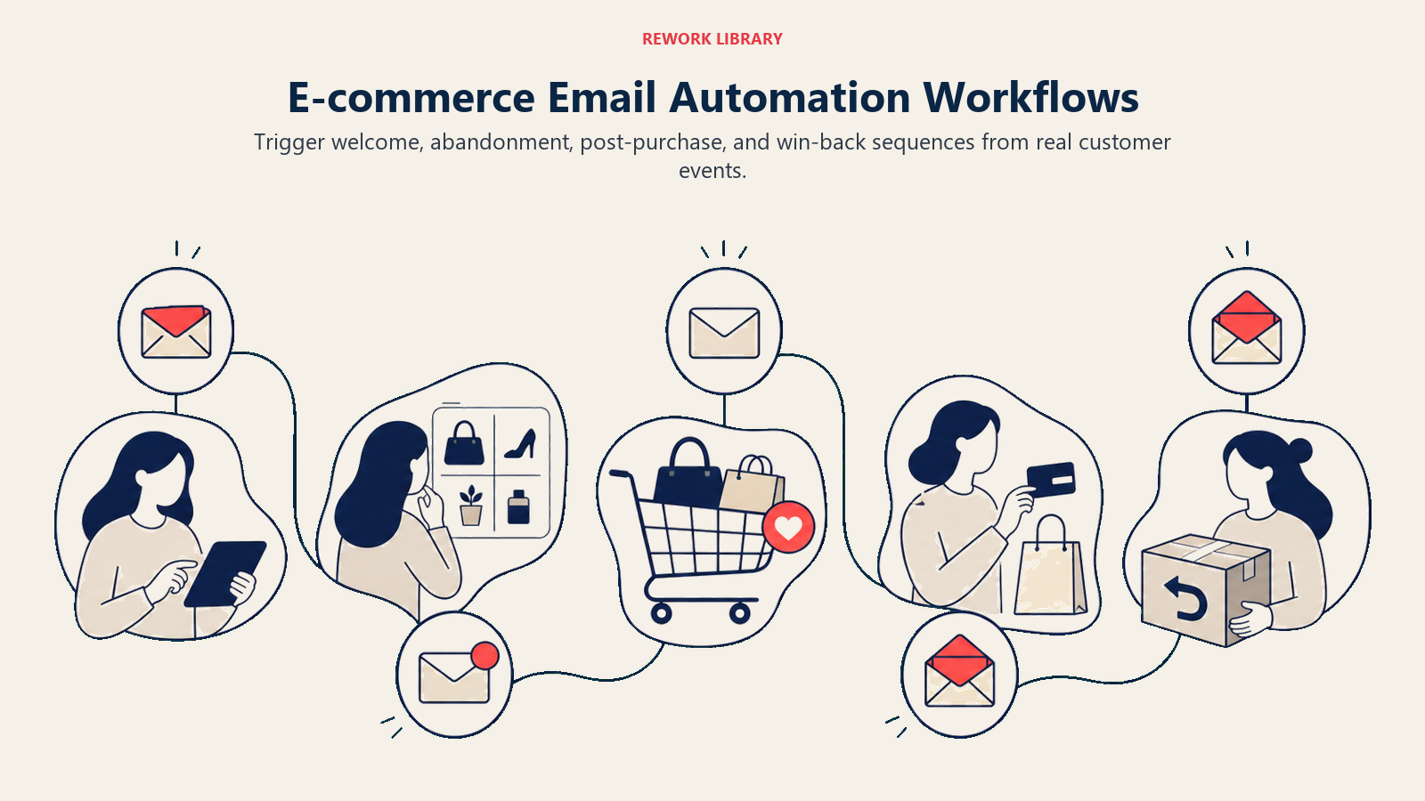 E-commerce Email Automation Workflows illustrated with a wide lifecycle route connecting signup, browsing, cart, purchase, and return moments to distinct envelope signals