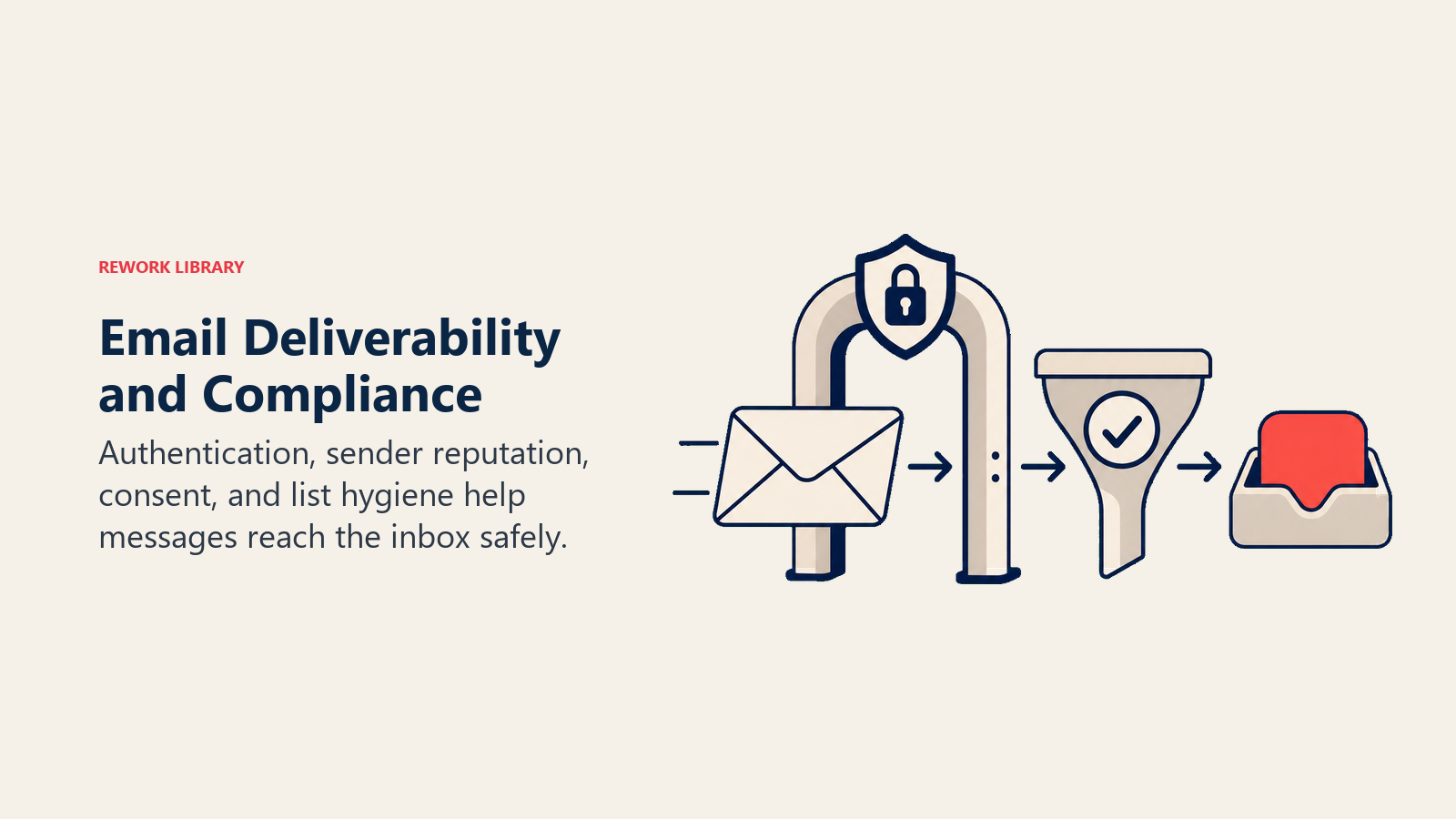 Email Deliverability and Compliance illustrated with an envelope passing through a shielded authentication gate and a clean-list filter toward a coral inbox marker