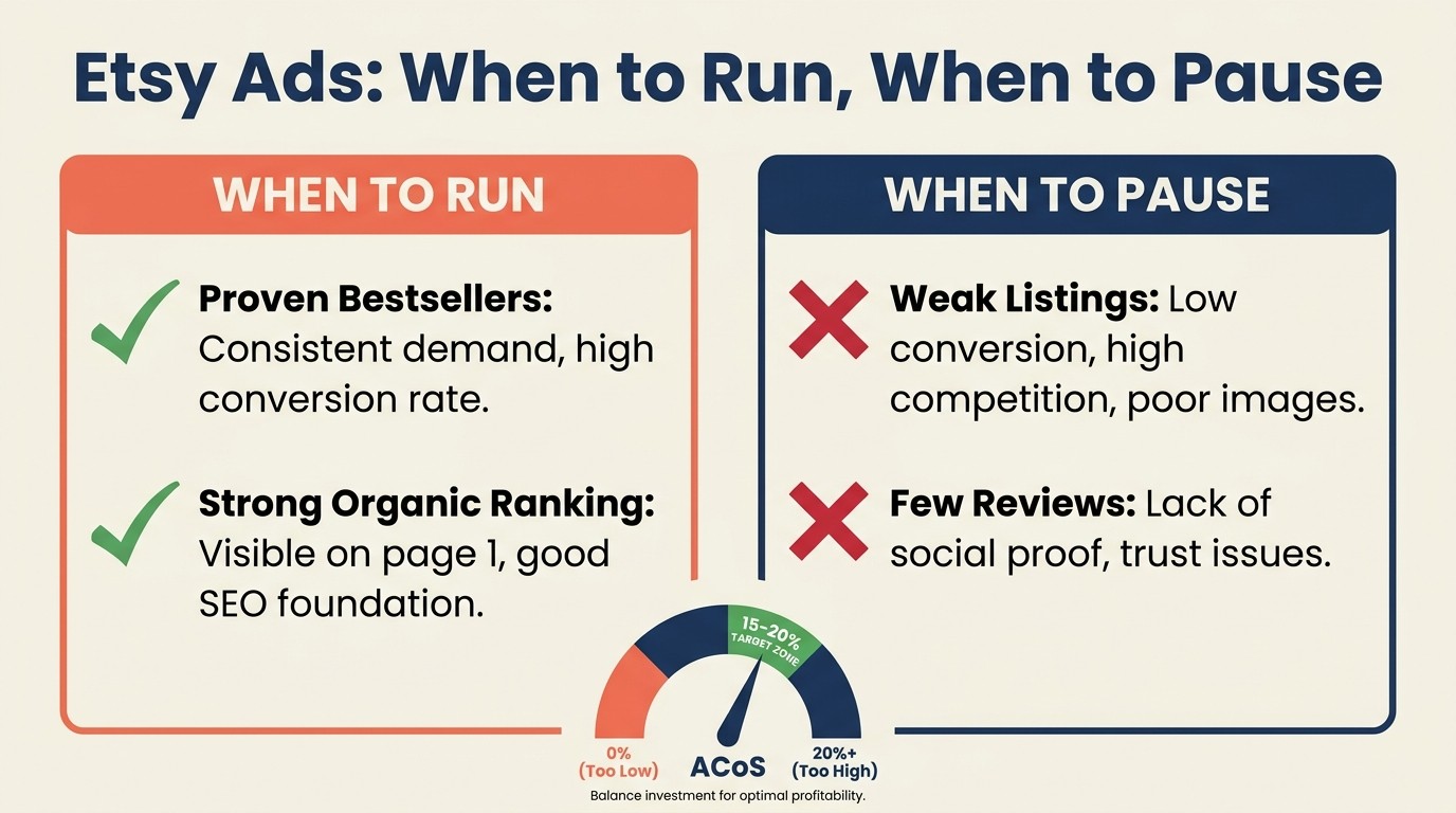 Etsy Ads dashboard showing budget allocation and ROAS metrics for paid promotion
