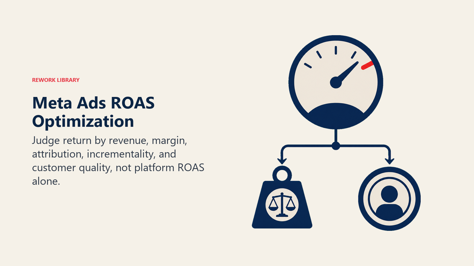 Meta Ads ROAS Optimization illustrated with profit-adjusted ROAS dial