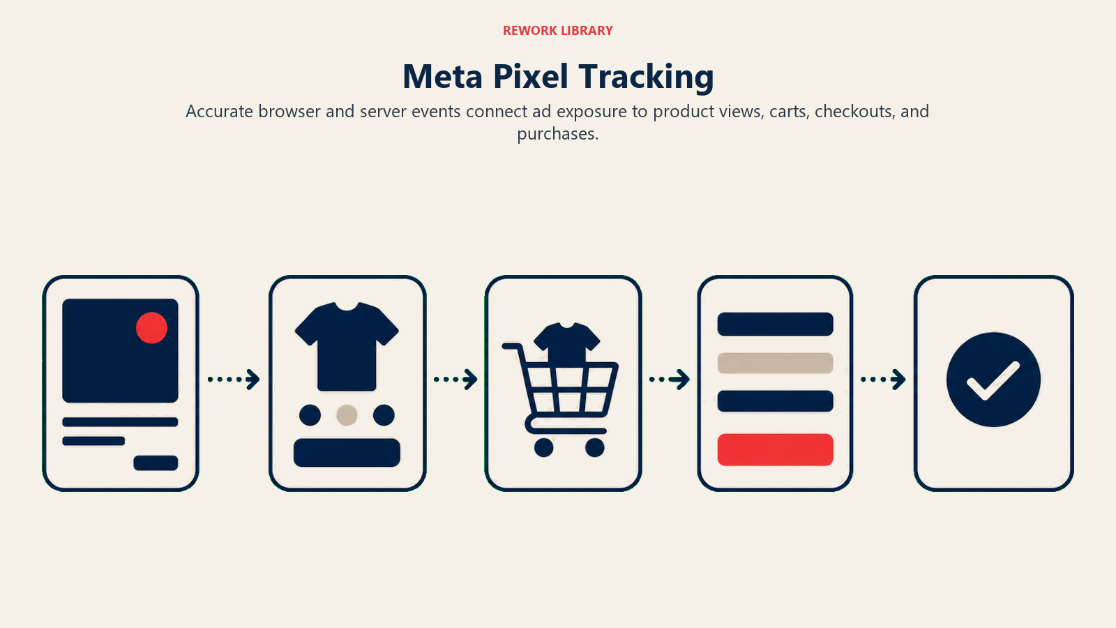 Meta Pixel Tracking illustrated with pixel event trail