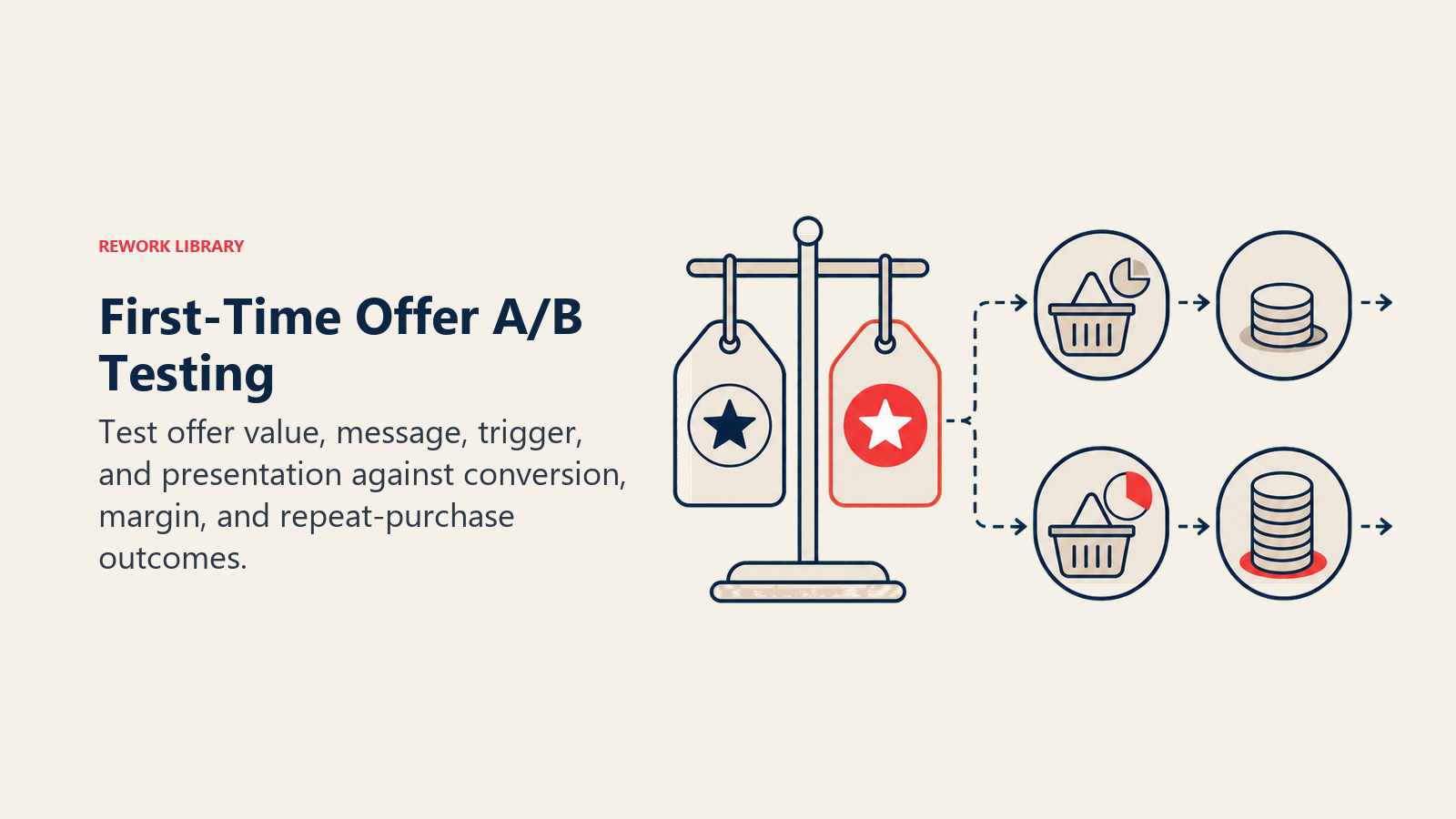 First-Time Offer A/B Testing: a split-test rig comparing two welcome offer tags across conversion baskets, margin stacks, and repeat-customer loops, with the winning signal coral