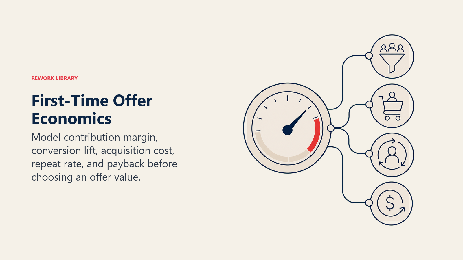 First-Time Offer Economics: a large margin dial connected to conversion, acquisition, repeat-purchase, and payback tokens, with one coral break-even zone