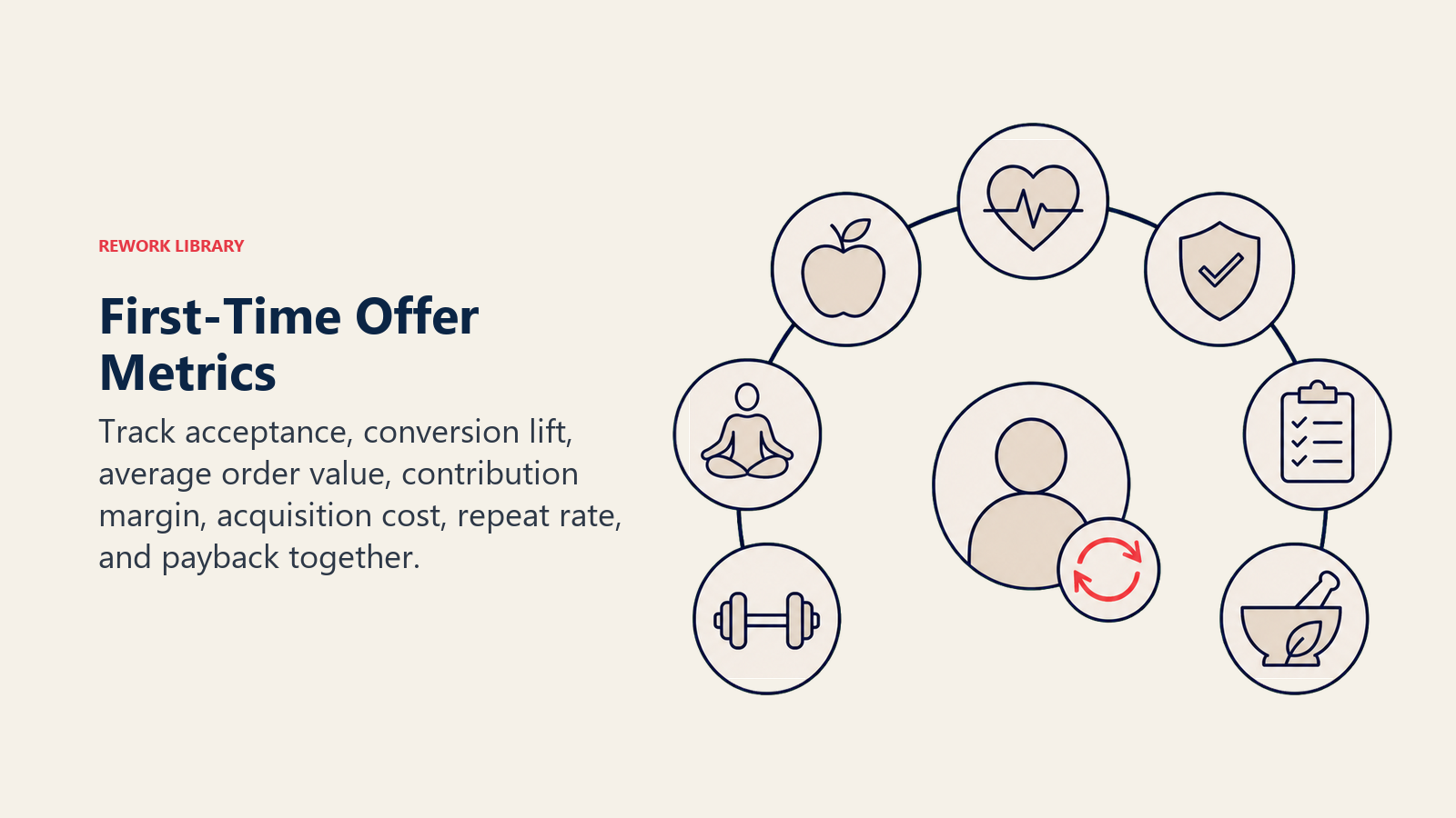 First-Time Offer Metrics: a restrained arc of seven large offer-health instruments around a welcome customer token, with a coral payback indicator and no labels or numbers