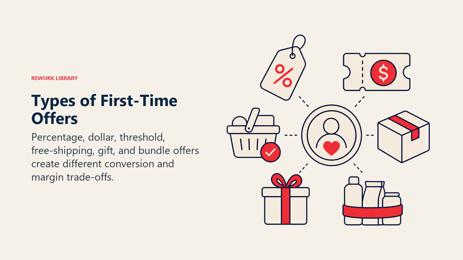Types of First-Time Offers: a curated set of six distinct offer artifacts, percent tag, currency coupon, threshold basket, shipping box, gift, and bundle, arranged around one welcome token
