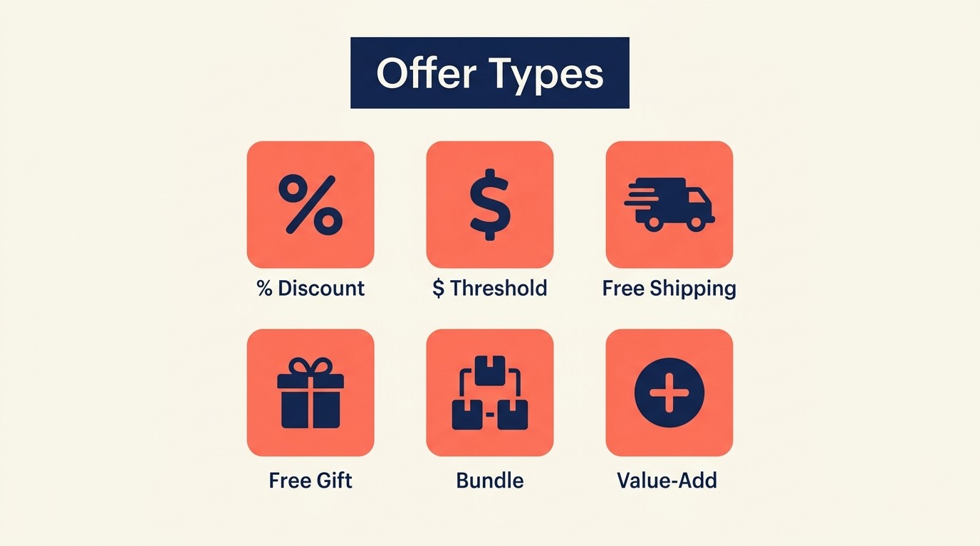 Seven first-time offer structures from percentage discounts to value-add benefits