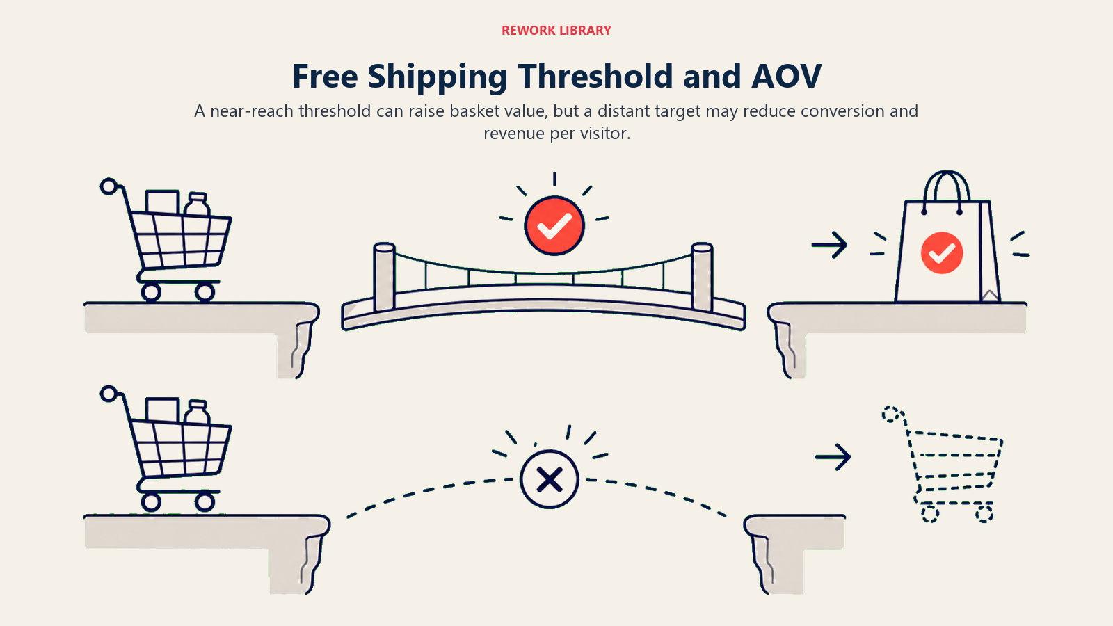Free Shipping Threshold and AOV illustrated by a direct wide comparison of an attainable cart gap versus an unreachable gap and their conversion outcomes