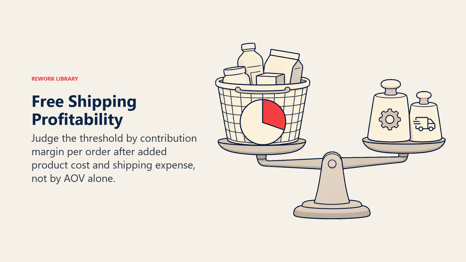 Free Shipping Profitability illustrated by a profitability scale balancing a larger basket against COGS and shipping weights with a coral retained-margin slice