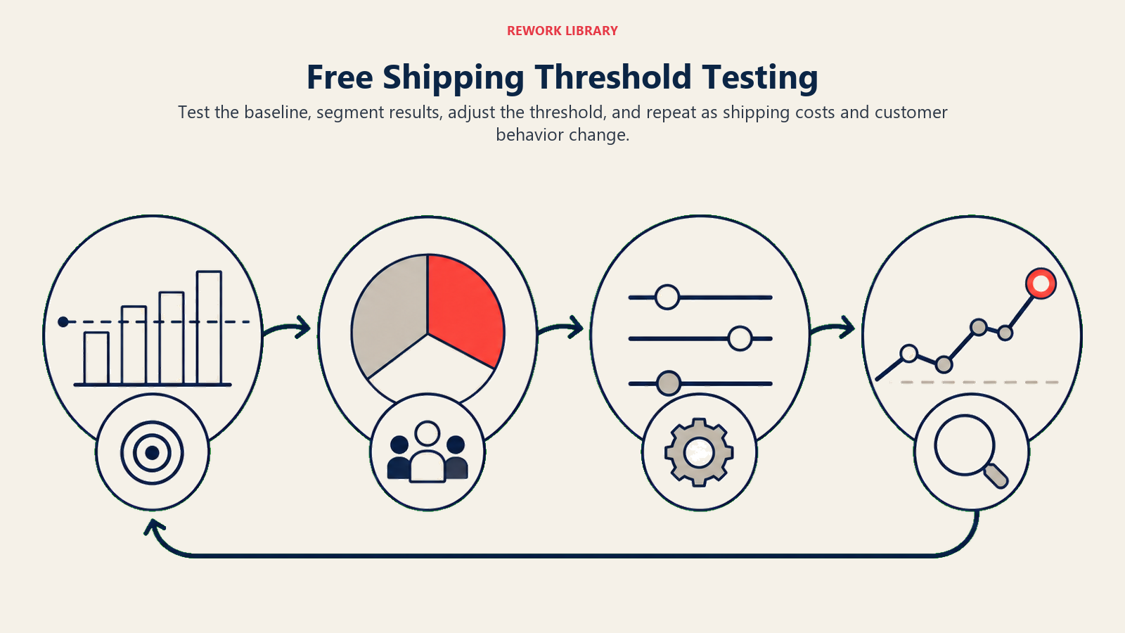Free Shipping Threshold Testing illustrated by a wide four-phase testing loop moving from baseline to segmentation, adjustment, and ongoing monitoring