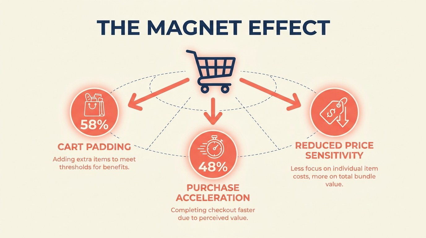 Psychology of free shipping thresholds and customer behavior