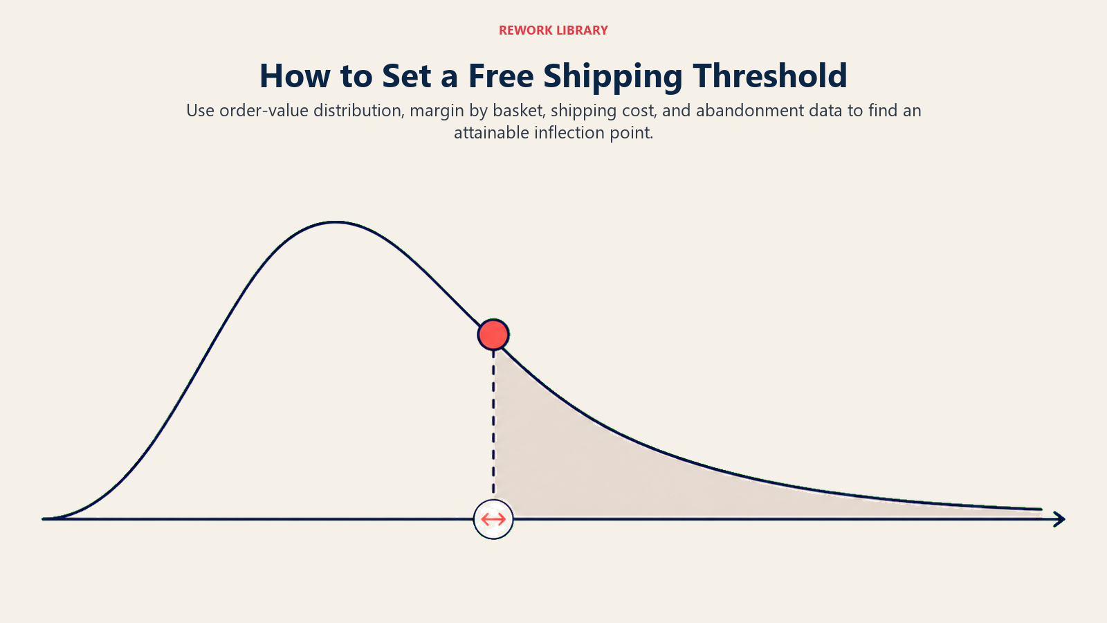 How to Set a Free Shipping Threshold illustrated by a wide order-value distribution landscape with a movable threshold marker placed at the strongest inflection point