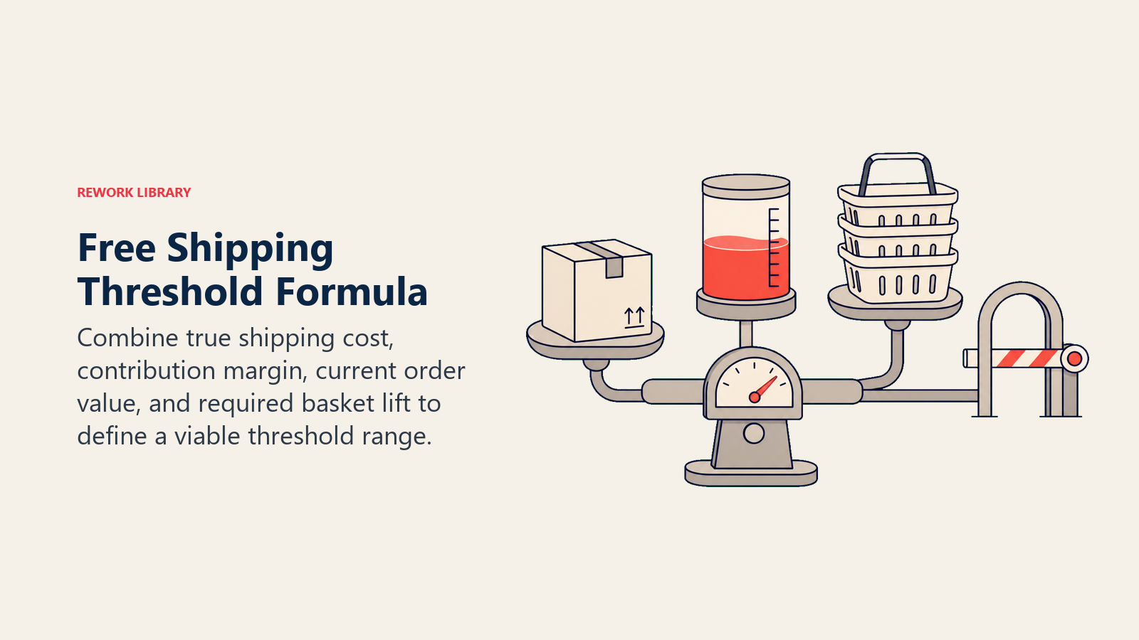 Free Shipping Threshold Formula illustrated by a calculation balance connecting a shipping parcel, margin reservoir, basket stack, and threshold gate