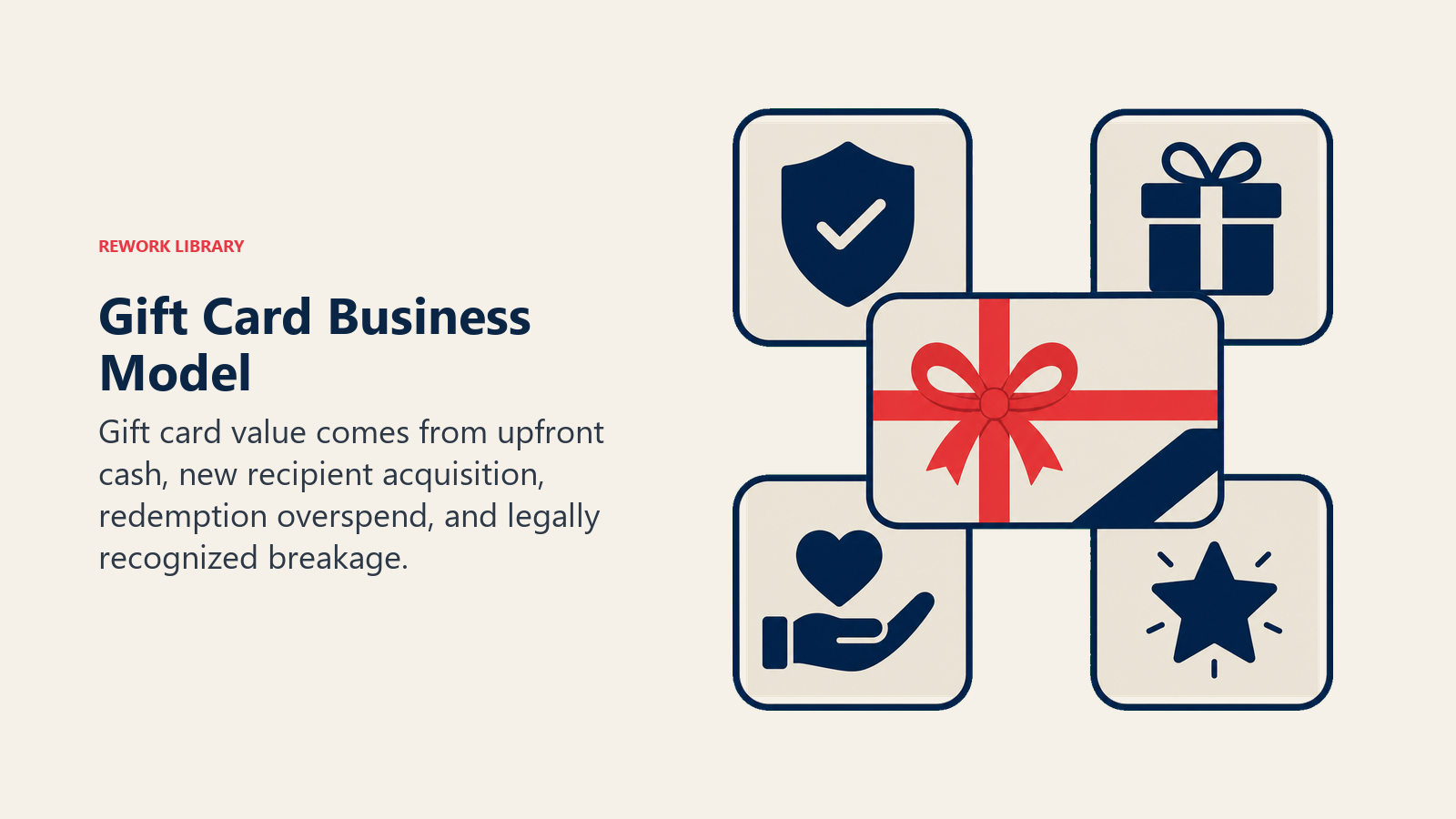 Gift Card Business Model illustrated with four-value gift stack