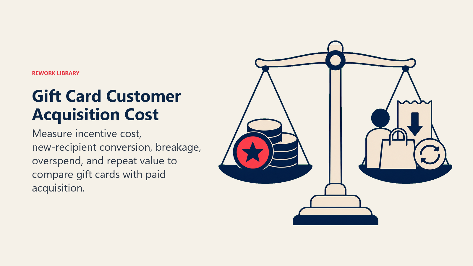 Gift Card Customer Acquisition Cost illustrated with acquisition economics scale