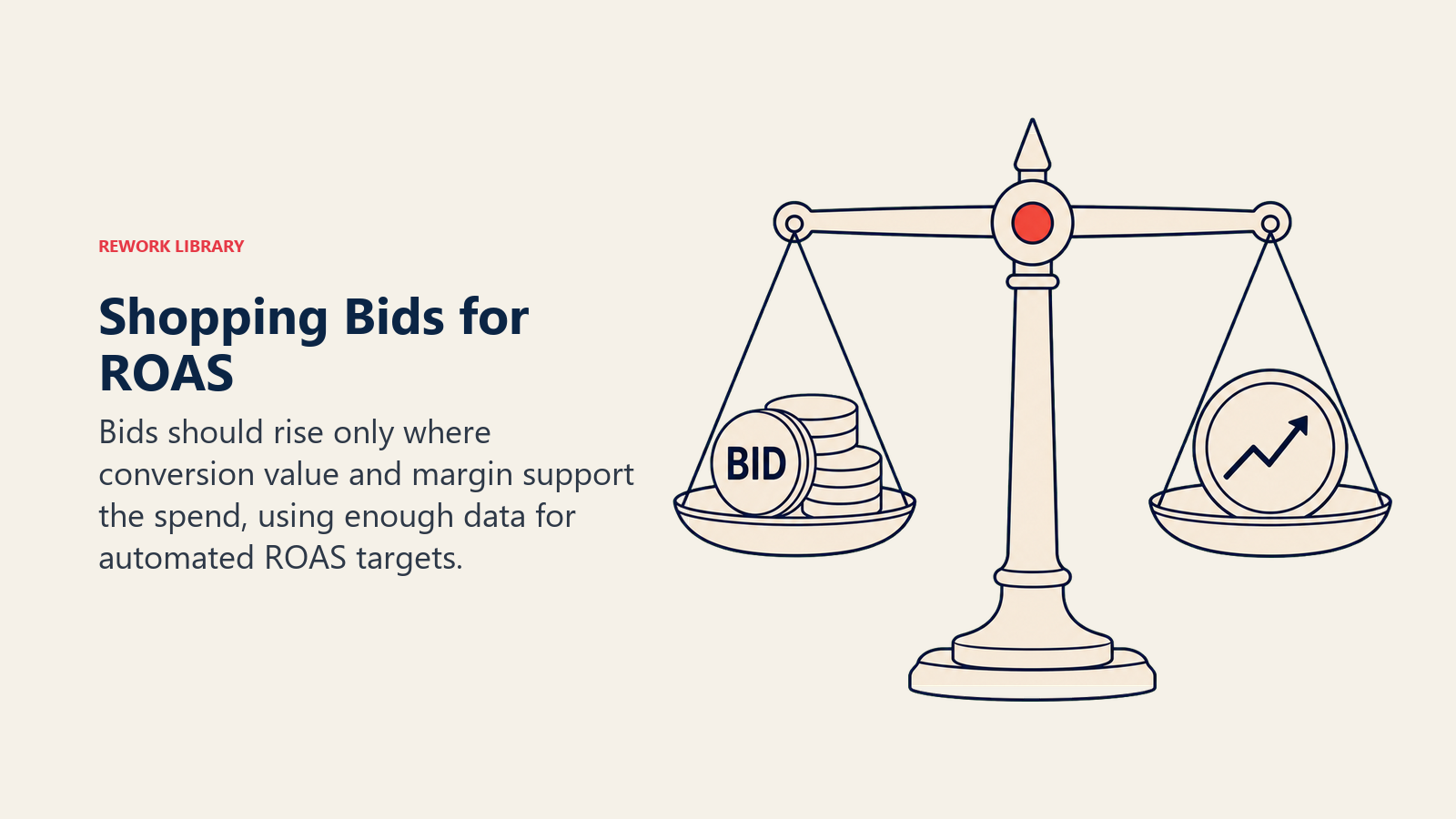 Shopping Bids for ROAS, illustrated as a balanced auction scale weighing bid coins against a rising return token, with a coral profitable balance point