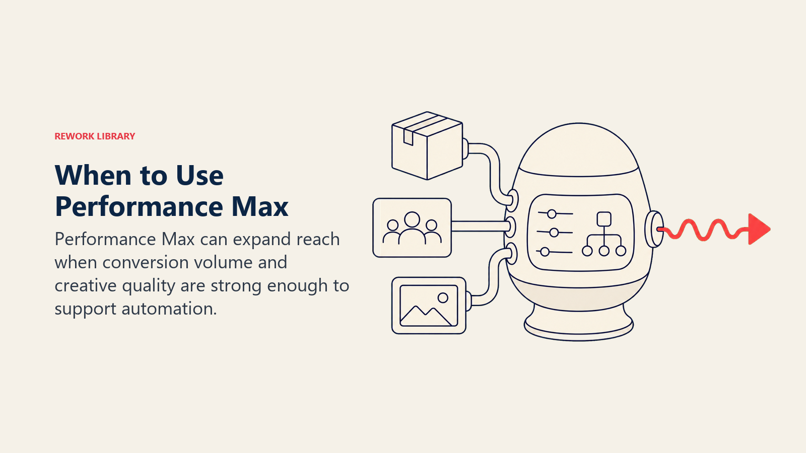 When to Use Performance Max, illustrated as an automation control pod receiving product, audience, and creative artifacts then releasing one coral expansion signal