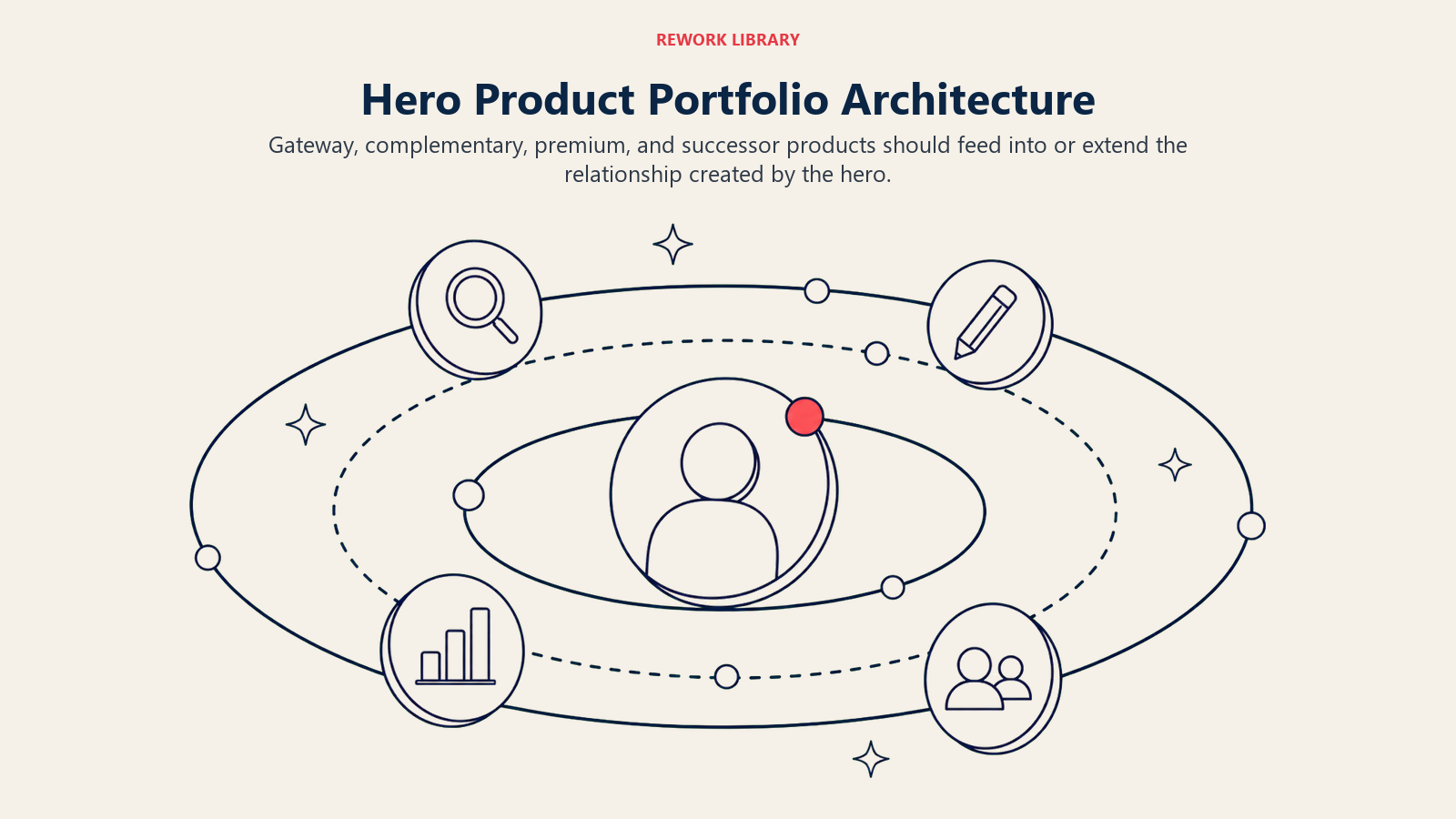 Hero Product Portfolio Architecture, illustrated as a wide portfolio solar system with the hero at the center and four distinct product roles on purposeful orbits