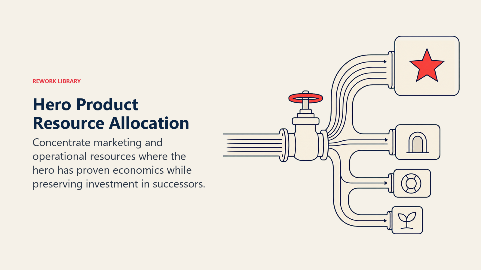 Hero Product Resource Allocation, illustrated as an allocation valve sending the largest resource stream to a hero product and smaller streams to gateway, support, and successor products