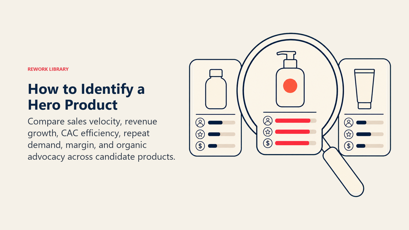 How to Identify a Hero Product, illustrated as a candidate selection lens comparing three products and focusing on one coral product with strongest combined signals