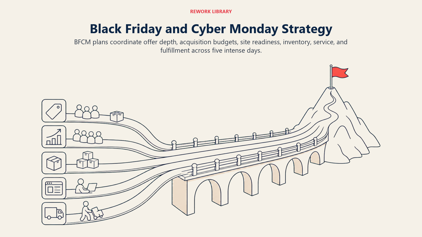 Black Friday and Cyber Monday Strategy, illustrated as a wide five-day operations bridge carrying offer, traffic, inventory, site, and fulfillment loads toward one coral revenue peak