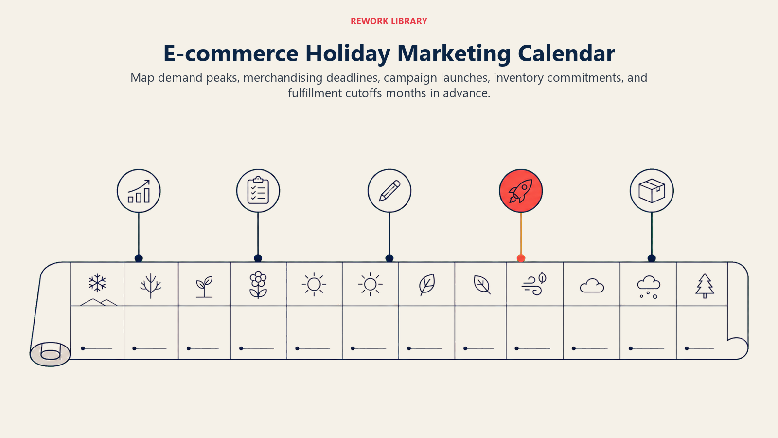 E-commerce Holiday Marketing Calendar, illustrated as a wide annual calendar ribbon with sparse planning gates for demand, inventory, creative, launch, and shipping cutoff