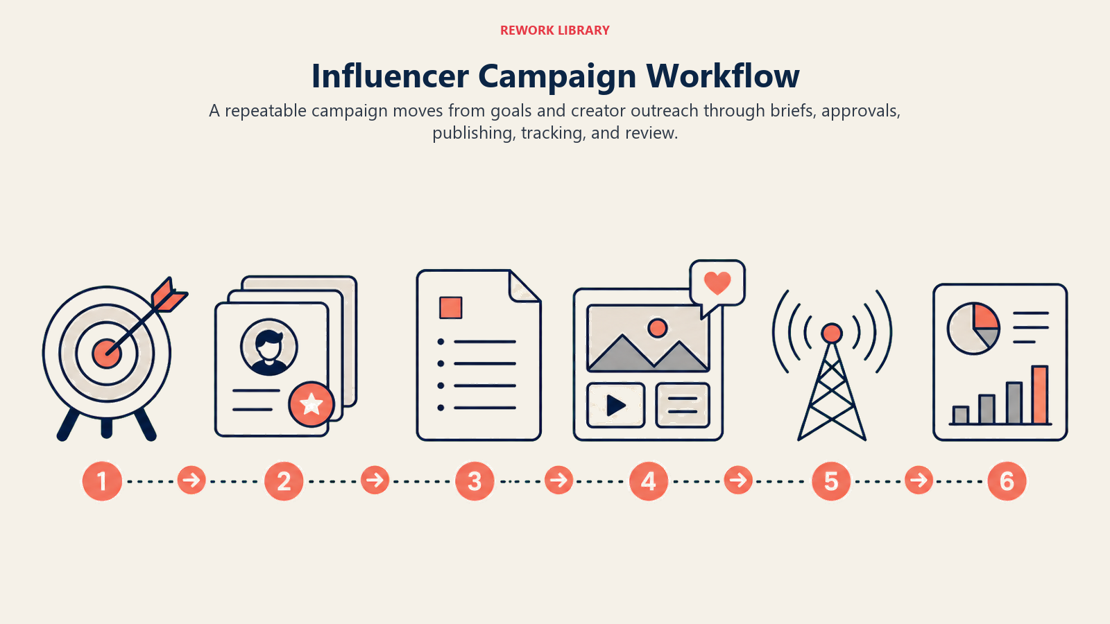 Influencer Campaign Workflow, illustrated with influencer campaign workflow.