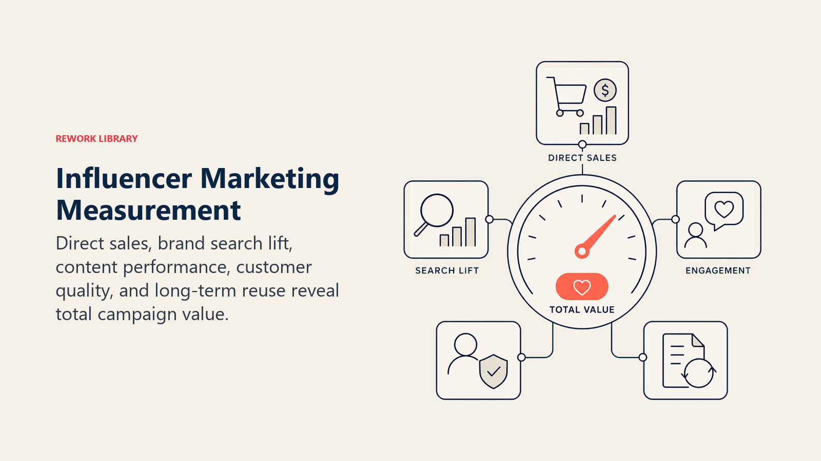 Influencer Marketing Measurement, illustrated with influence measurement console.