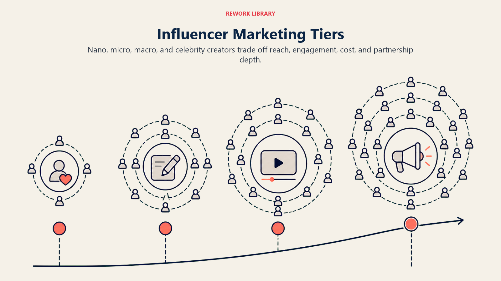 Influencer Marketing Tiers, illustrated with creator tier landscape.