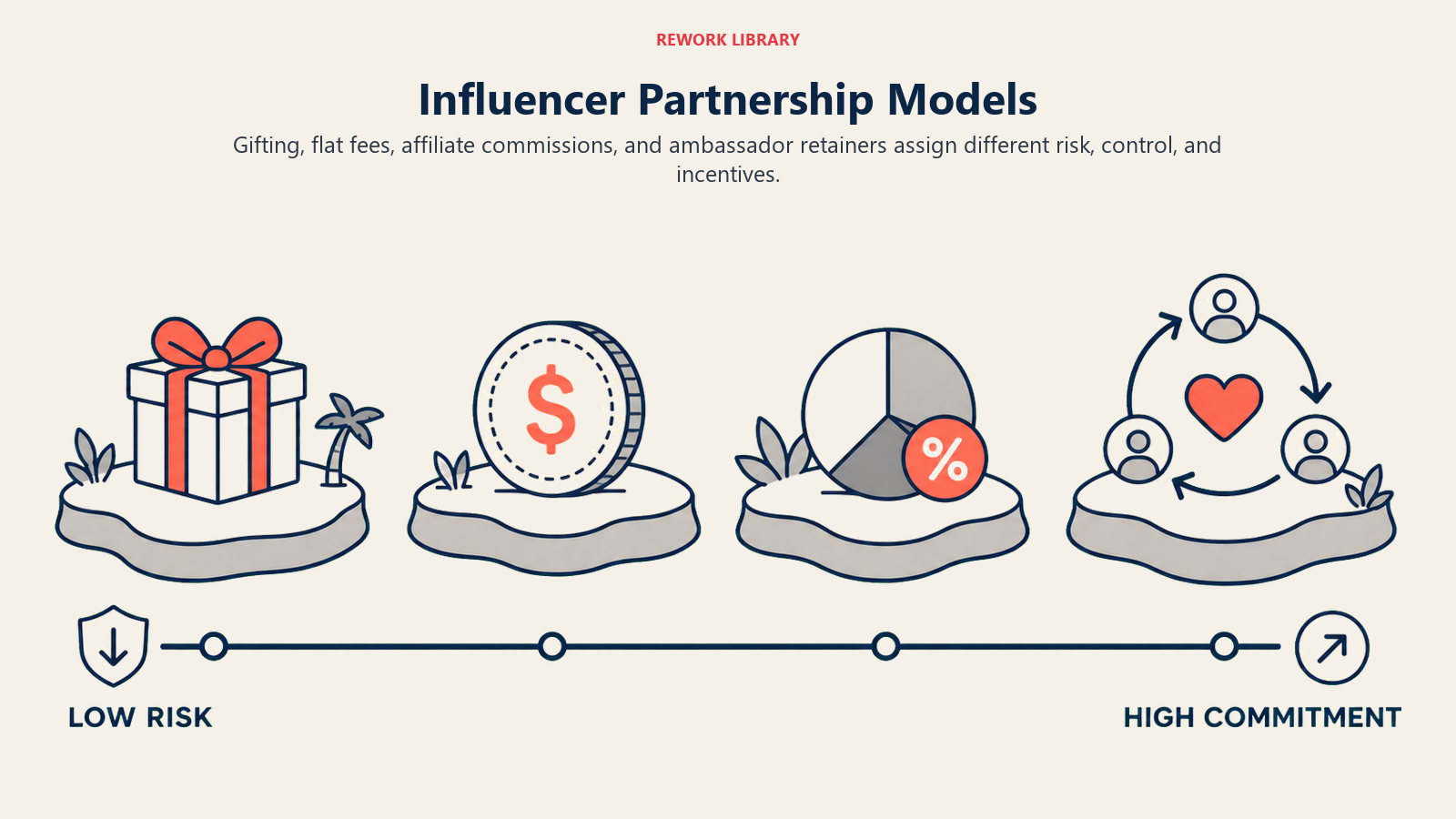 Influencer Partnership Models, illustrated with partnership model spectrum.