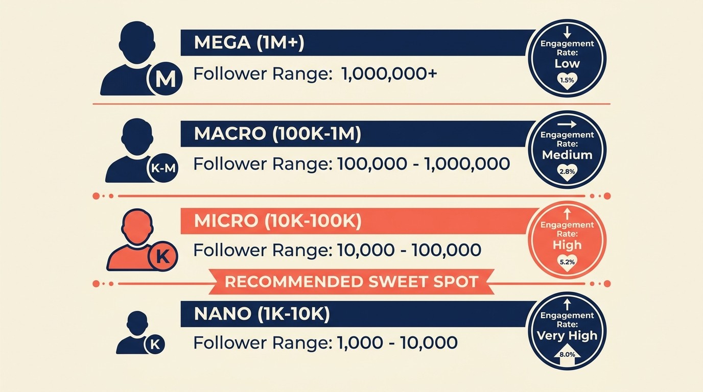 Influencer tiers from nano to mega with follower ranges and engagement rates