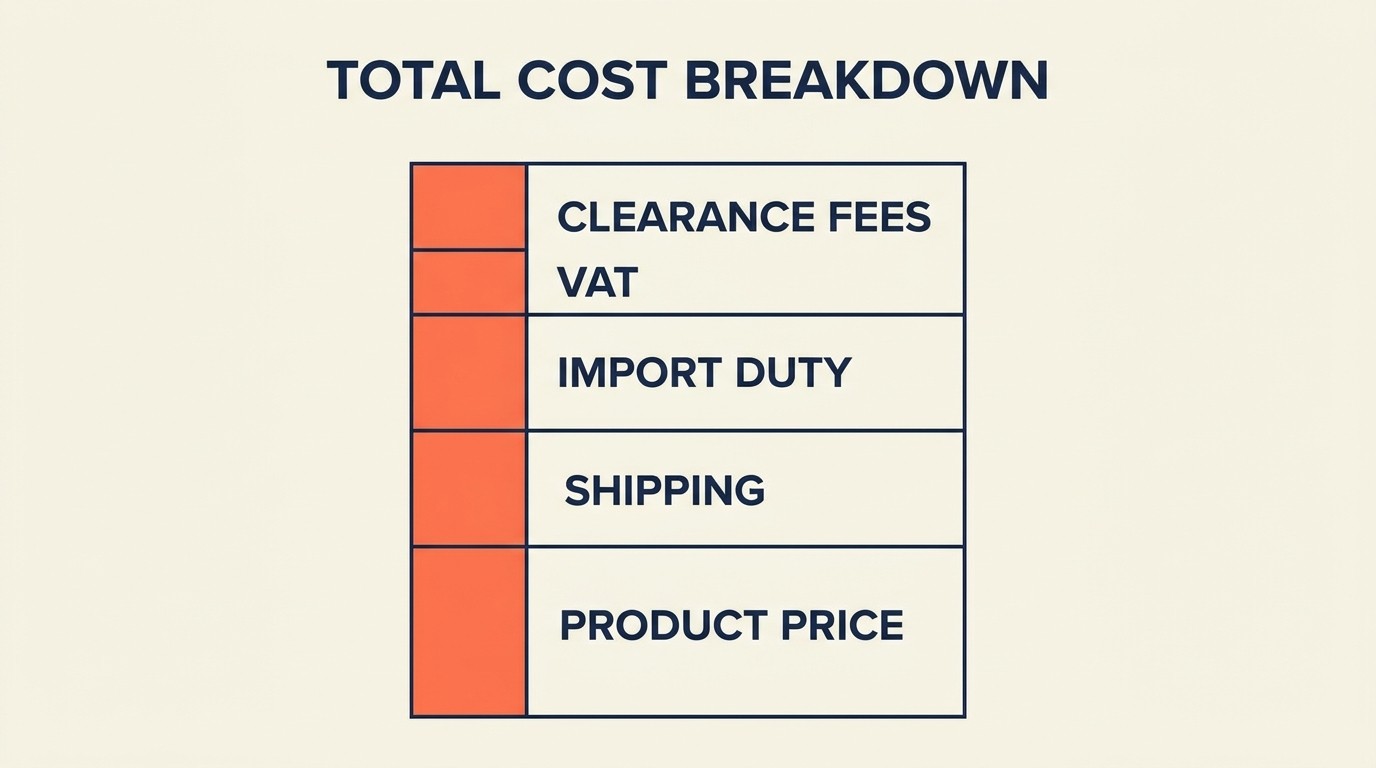 Landed cost breakdown showing product price, shipping, duties, VAT, and clearance fees